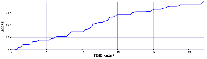 Score Graph