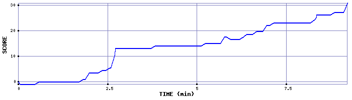 Score Graph