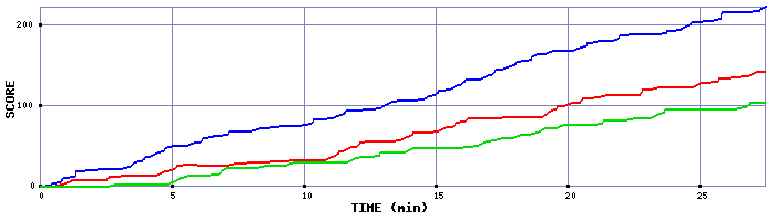 Score Graph