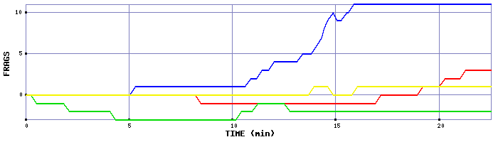 Frag Graph