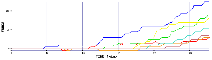 Frag Graph