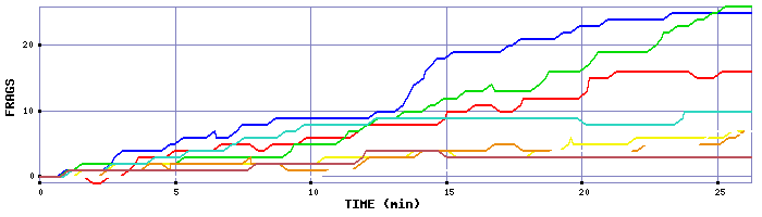 Frag Graph