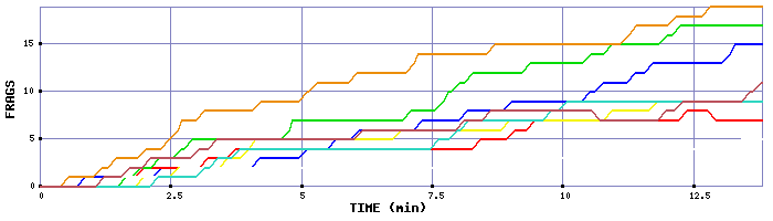 Frag Graph