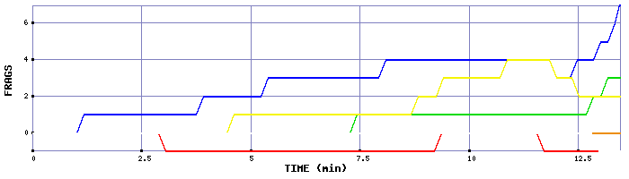 Frag Graph