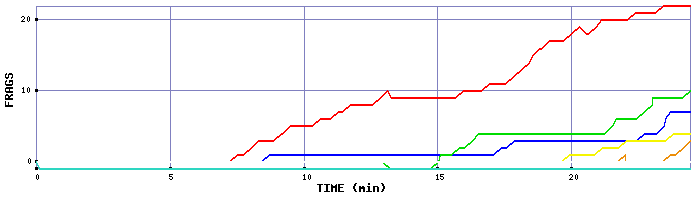 Frag Graph