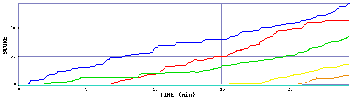 Score Graph