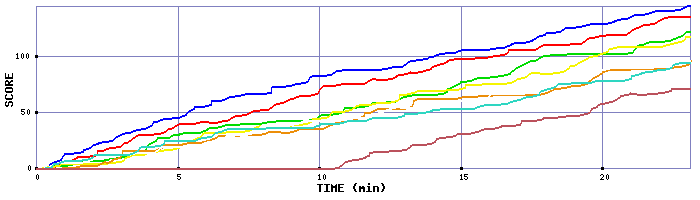 Score Graph