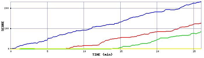 Score Graph