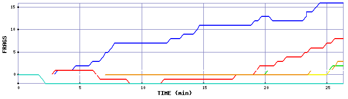 Frag Graph