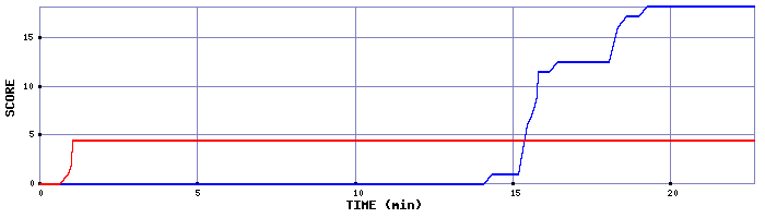 Score Graph