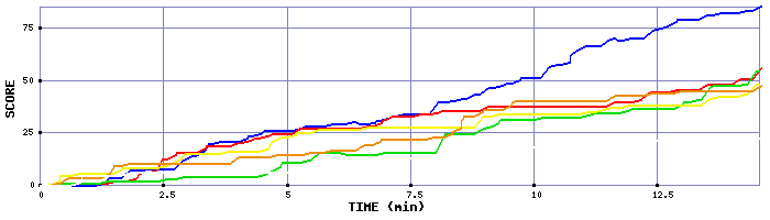 Score Graph