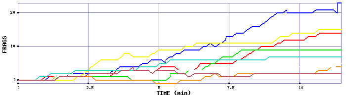 Frag Graph