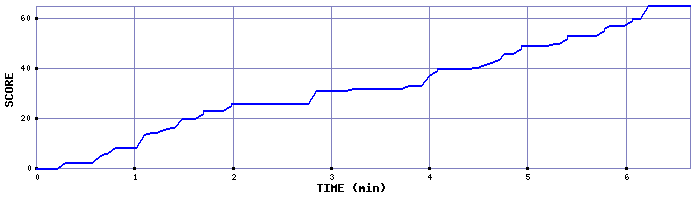 Score Graph