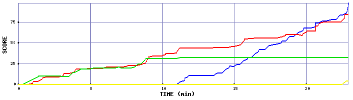 Score Graph