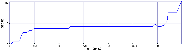 Score Graph