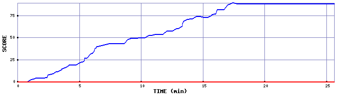 Score Graph