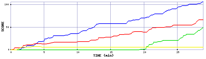 Score Graph