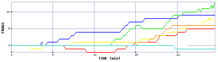 Frag Graph