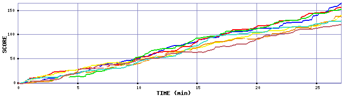 Score Graph