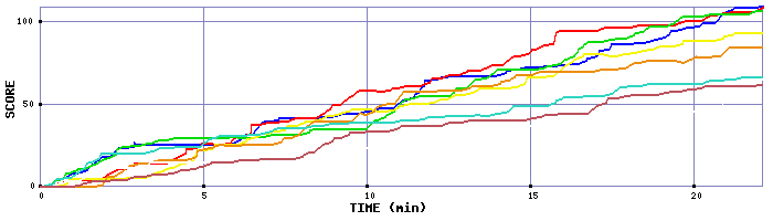 Score Graph