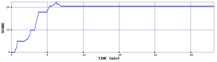 Score Graph