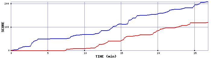 Score Graph