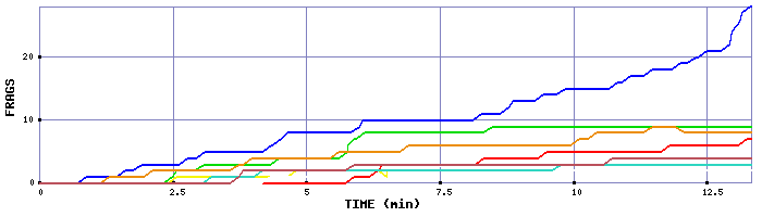 Frag Graph