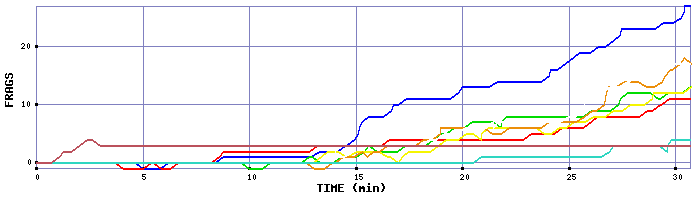 Frag Graph