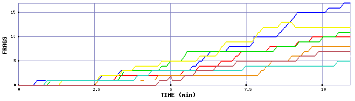 Frag Graph