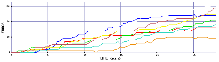 Frag Graph