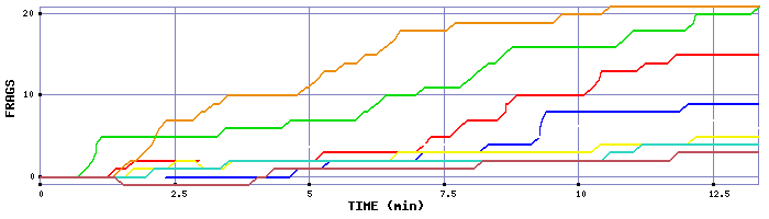 Frag Graph