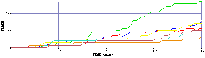 Frag Graph