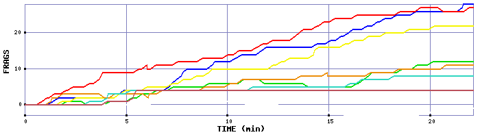 Frag Graph