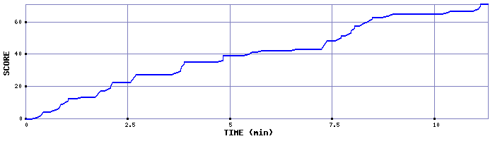 Score Graph