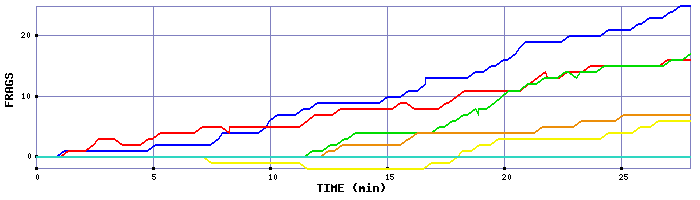 Frag Graph