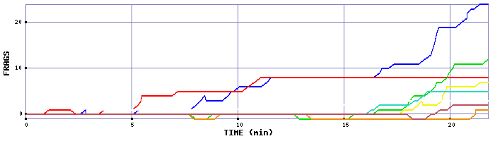 Frag Graph