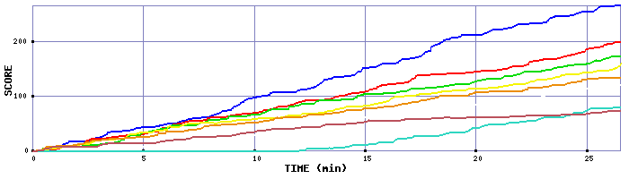 Score Graph