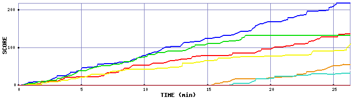 Score Graph