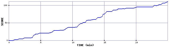 Score Graph