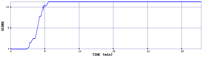 Score Graph