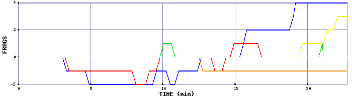 Frag Graph