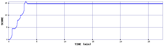 Score Graph