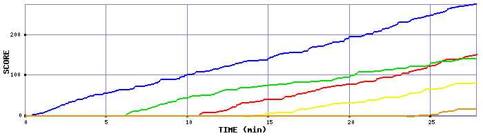 Score Graph