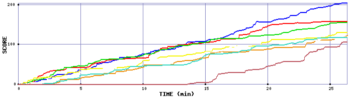 Score Graph