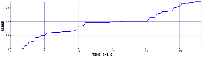 Score Graph