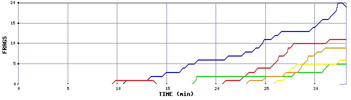 Frag Graph