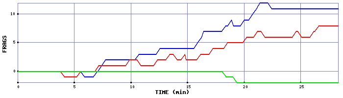 Frag Graph