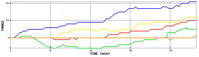 Frag Graph