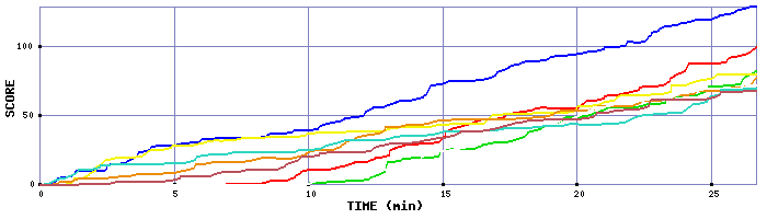 Score Graph