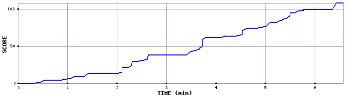 Score Graph